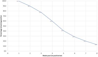 Comorbidities and Age Are Associated With Persistent COVID-19 PCR Positivity